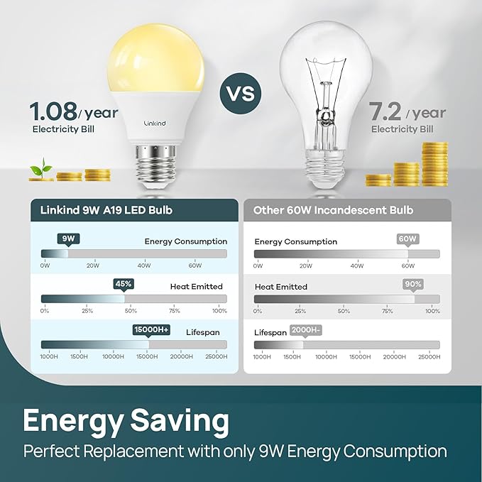 Linkind A19 LED Light Bulbs Dimmable, 60W Equivalent, 2700K Soft White, 9W 800 Lumens, E26 Standard Base, Lighting for Bedroom Living Room Home Office, 12 Packs